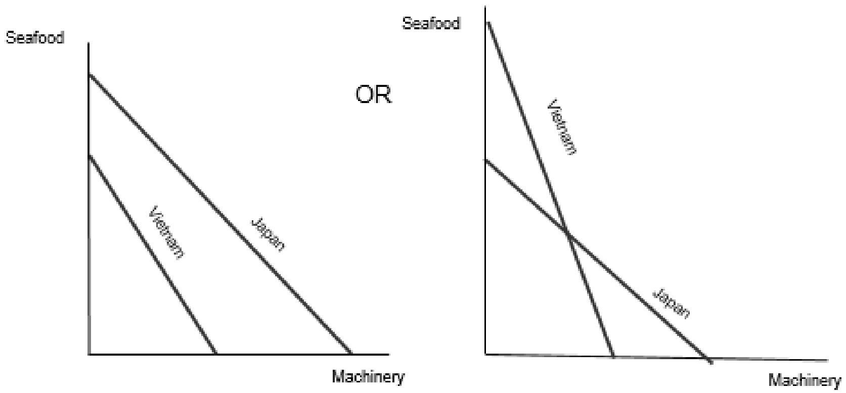 Figure for Answer to Question 2 — IB Economics HL