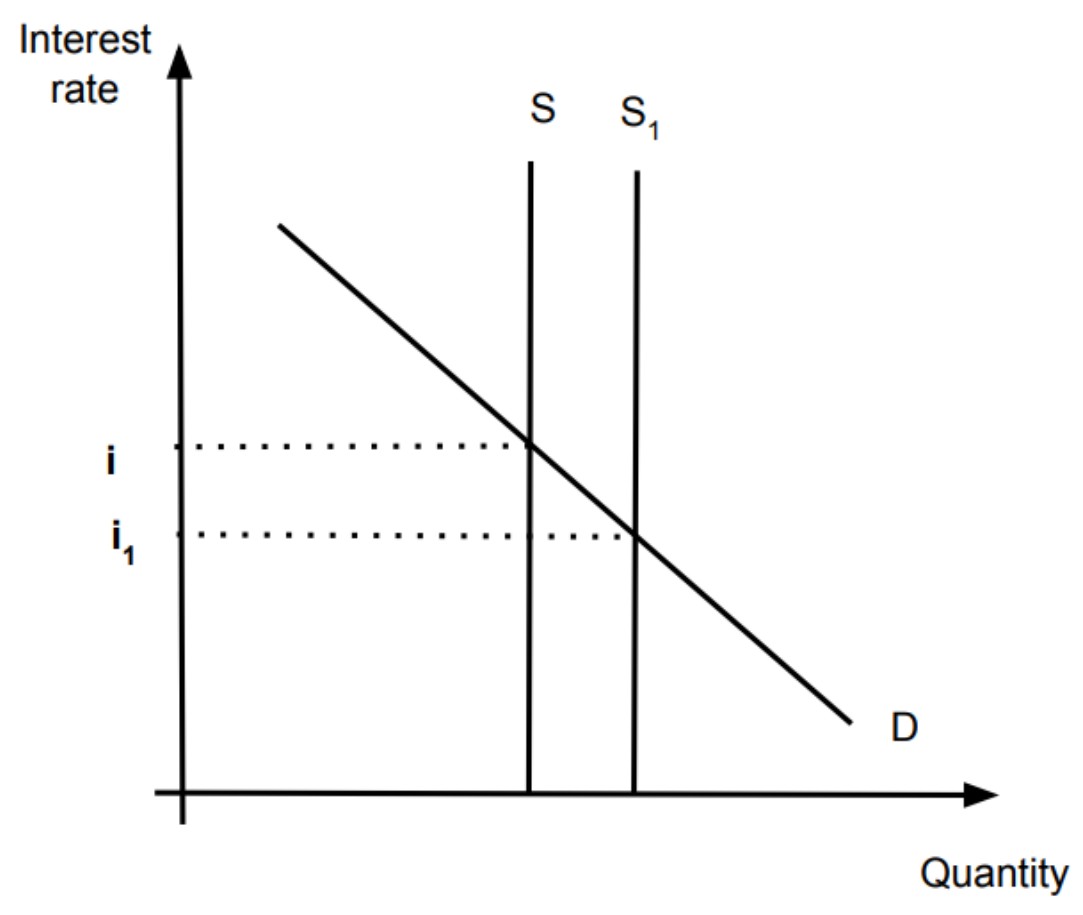 Figure for Answer to Question 3 — IB Economics HL