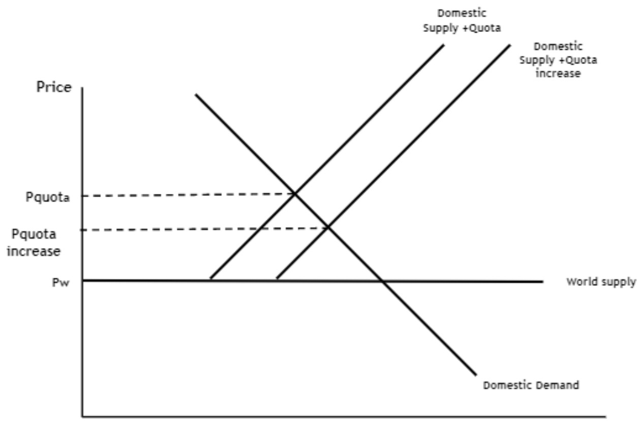 Figure for Answer to Question (b) — IB Economics HL