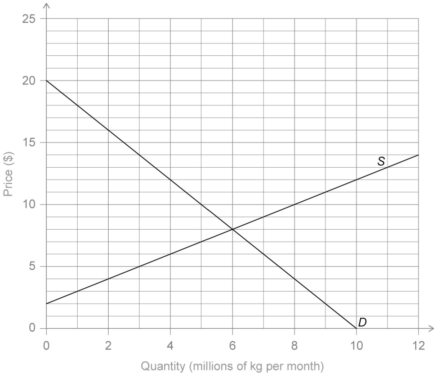 Figure for Answer to Question (e) — IB Economics HL