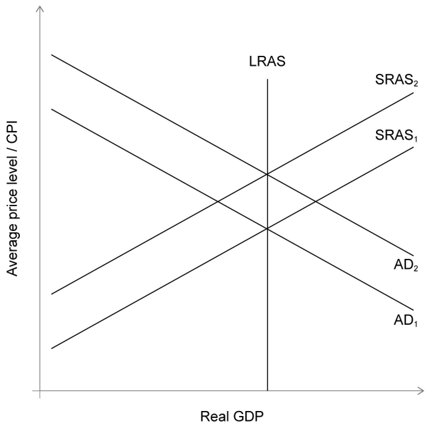 Figure for Answer to Question IB Economics HL 3.2.6 Macroeconomic Equilibrium Questions question 1 — IB Economics HL