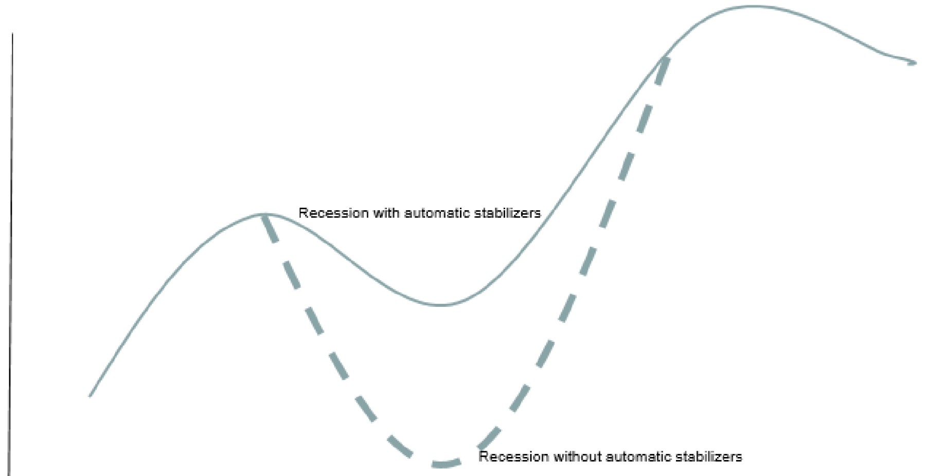 Figure for Answer to Question IB Economics HL 3.6.6 Hl Automatic Stabilizers Questions question 1 — IB Economics HL