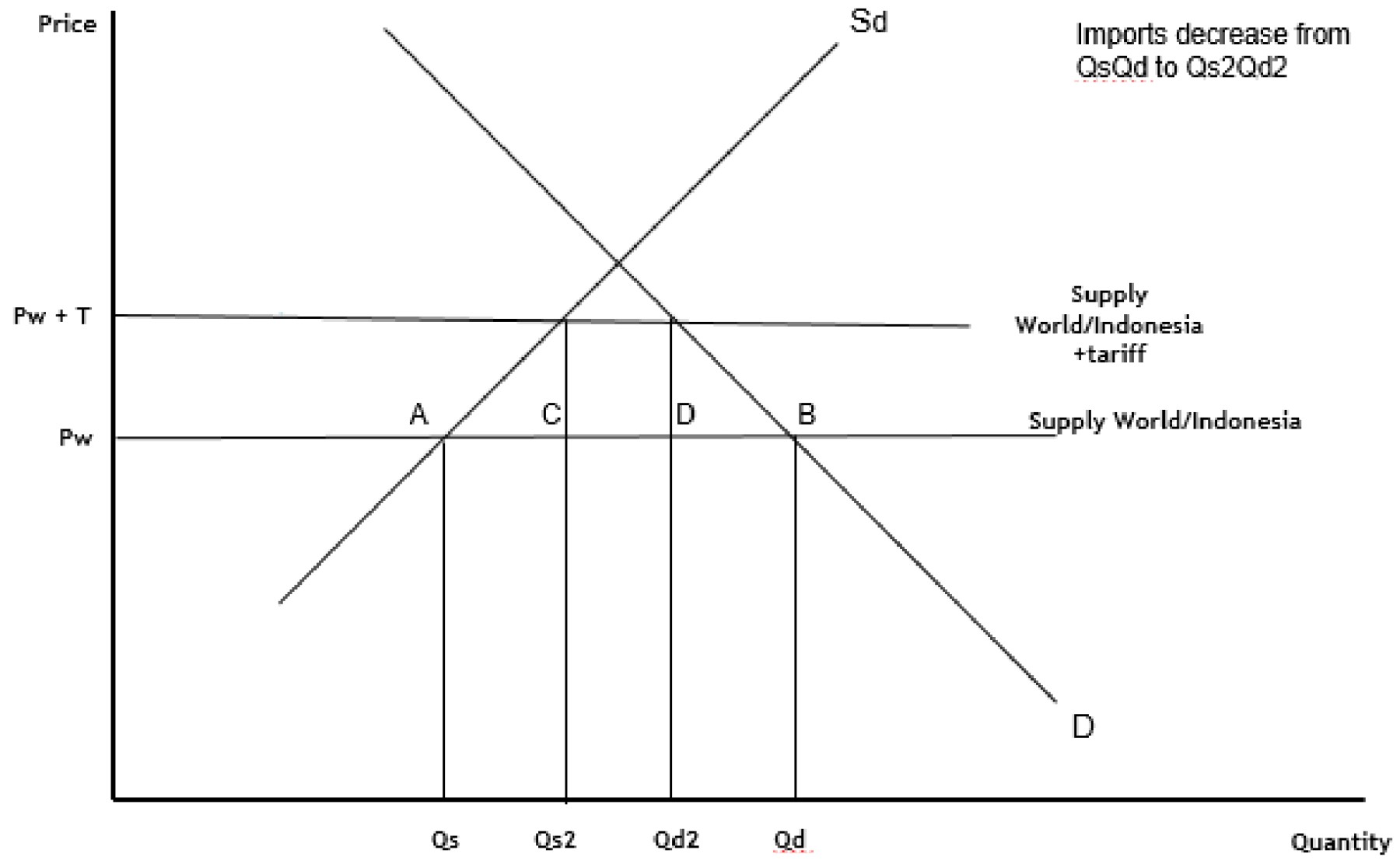 Figure for Answer to Question 1 — IB Economics HL