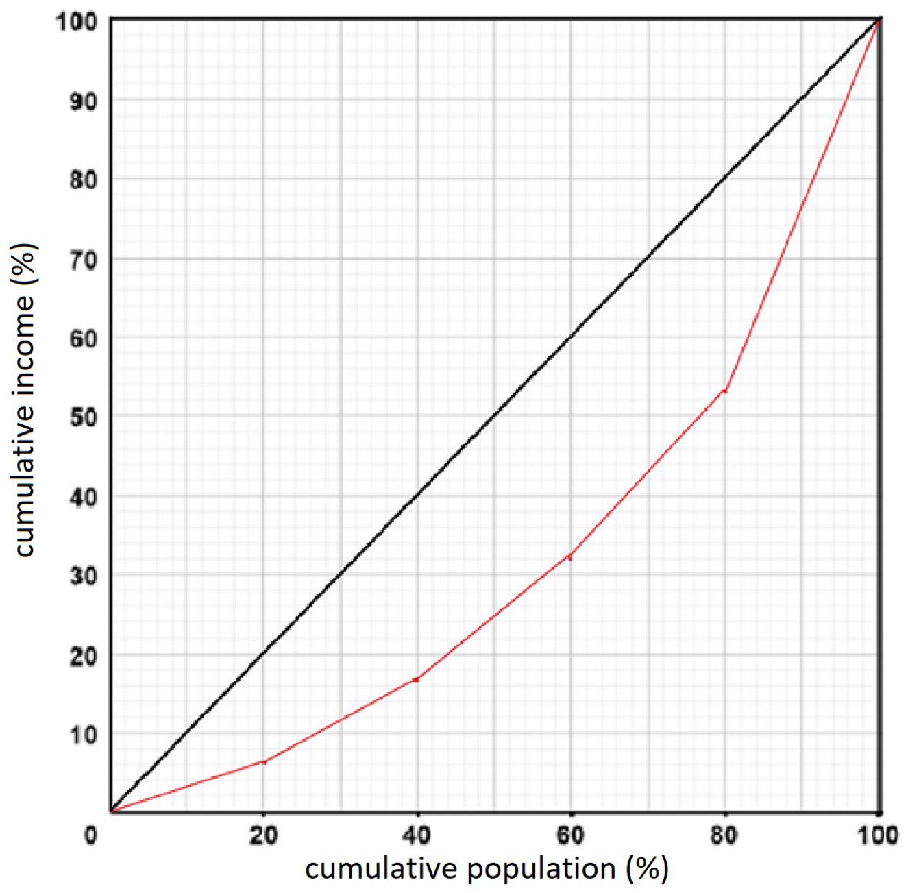 Figure for Answer to Question IB Economics HL 3.4.9 Hl Lorenz Curve Construction Questions question 1 — IB Economics HL