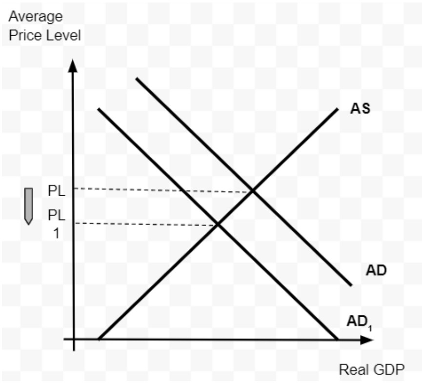 Figure for Answer to Question IB Economics HL 3.6.7 Hl Crowding Out Questions question 1 — IB Economics HL