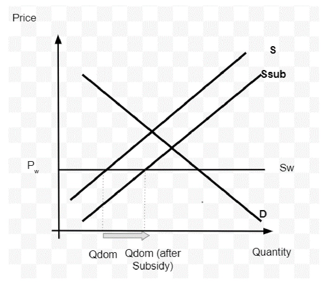 Figure for Answer to Question 3 — IB Economics HL