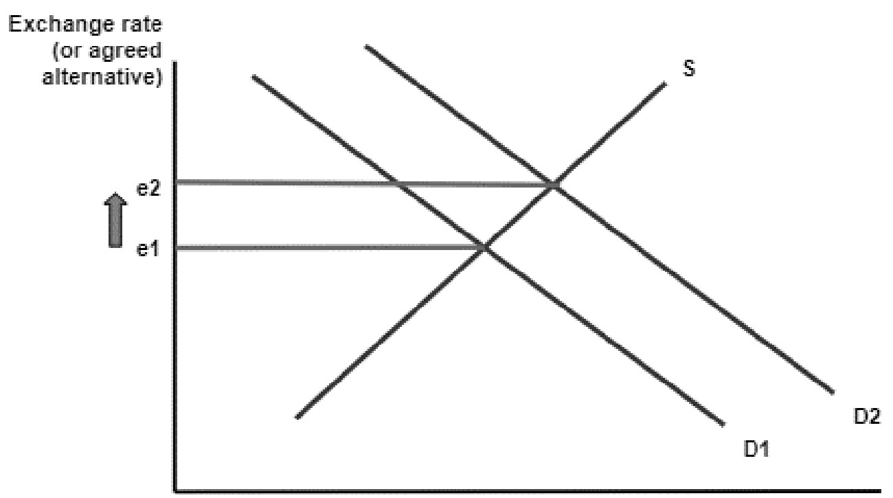 Figure for Answer to Question 2 — IB Economics HL