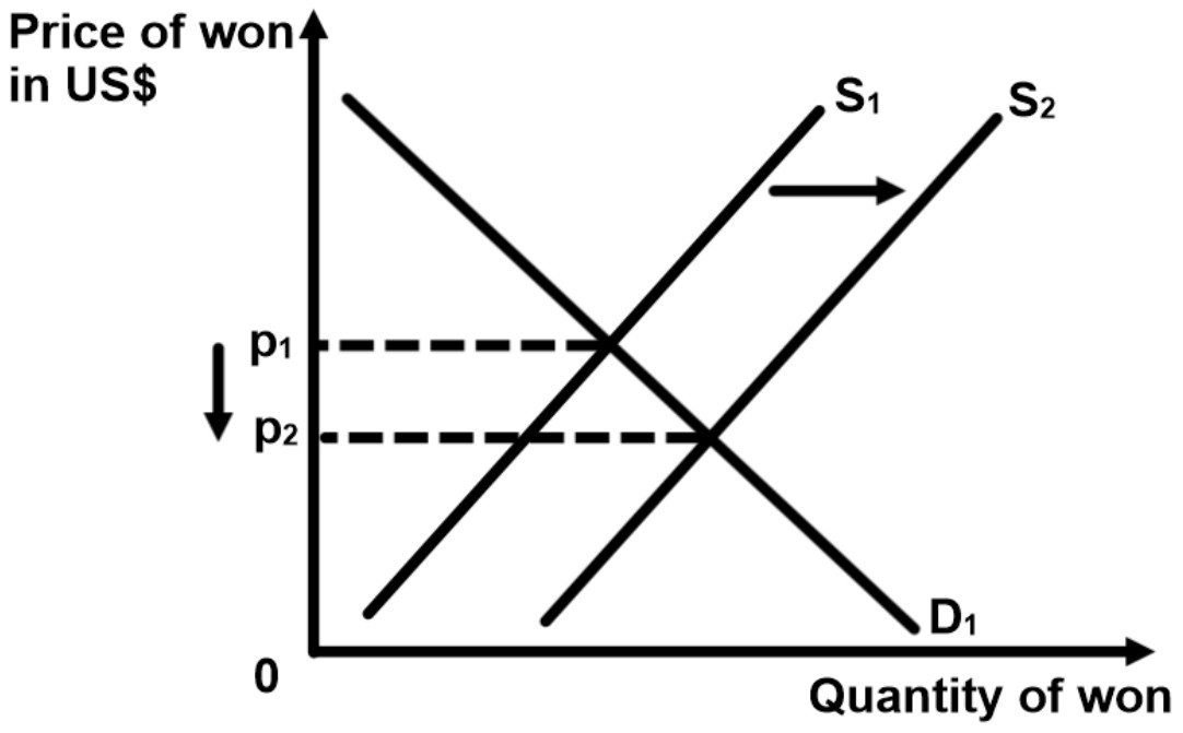 Figure for Answer to Question IB Economics HL 4.5.5 Managed Exchange Rates Questions question 1 — IB Economics HL