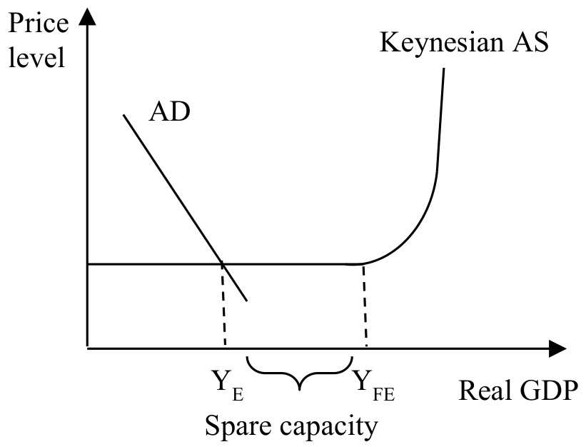 Figure for Answer to Question IB Economics HL 3.2.4 Alternative Views of Aggregate Supply Questions question 1 — IB Economics HL