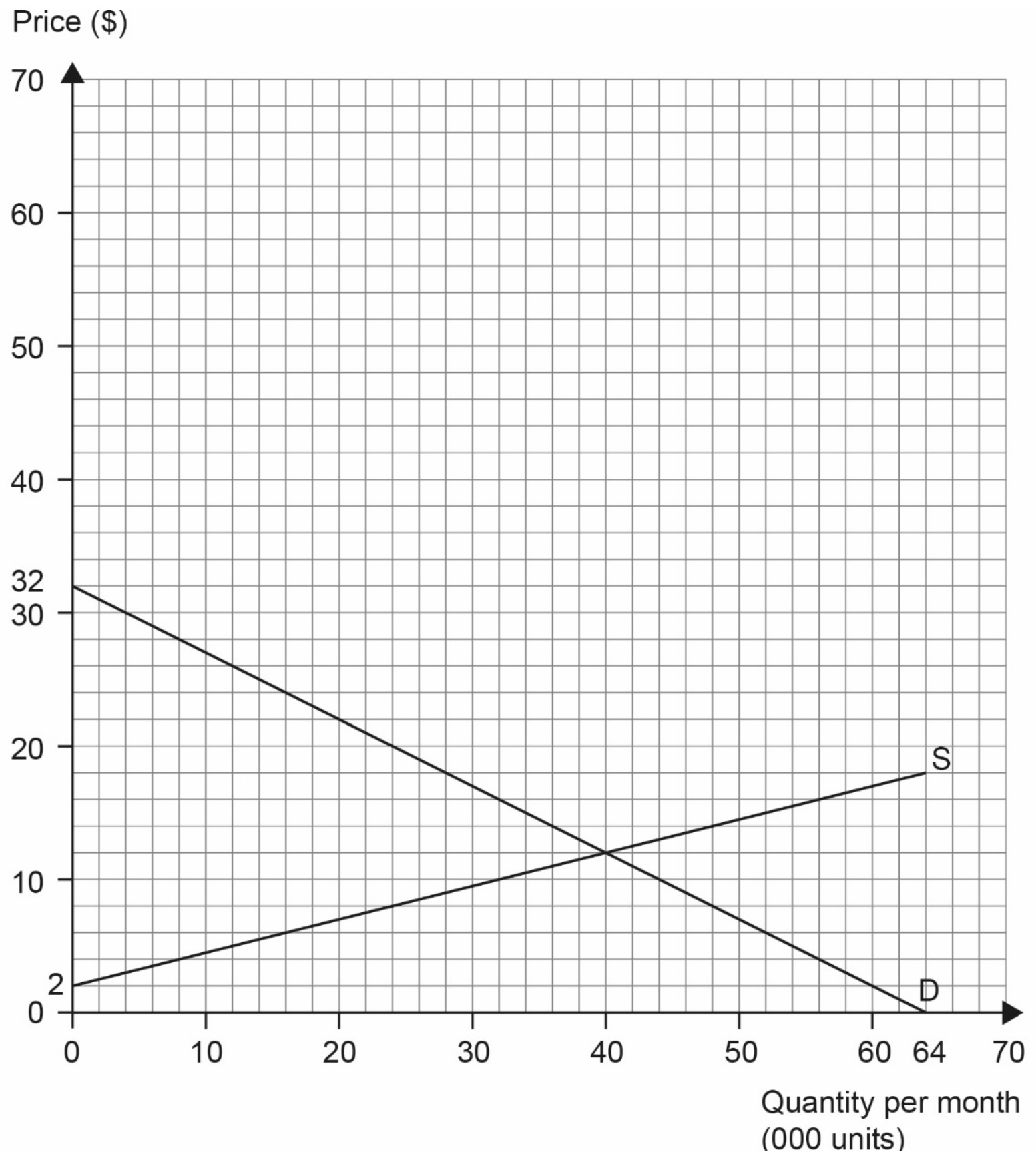 Figure for Answer to Question 3 — IB Economics HL