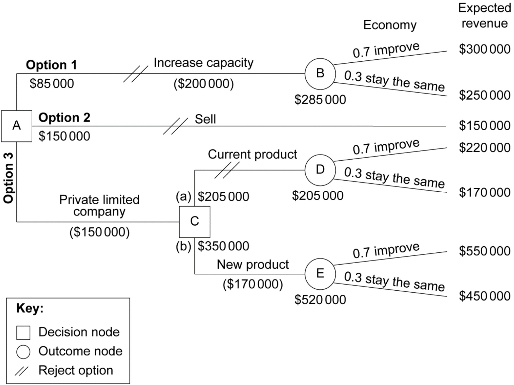 Figure for Answer to Question (a) — IB Business Management HL