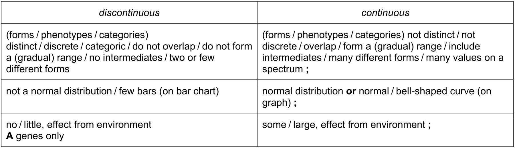 Figure for Answer to Question (a) — CAIE A-Level Biology A2