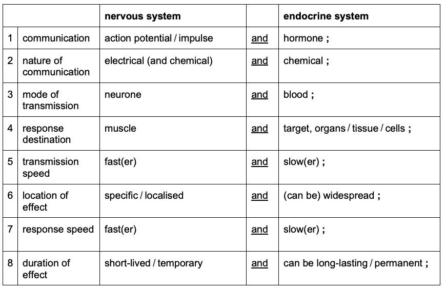 Figure for Answer to Question 3 — CAIE A-Level Biology A2