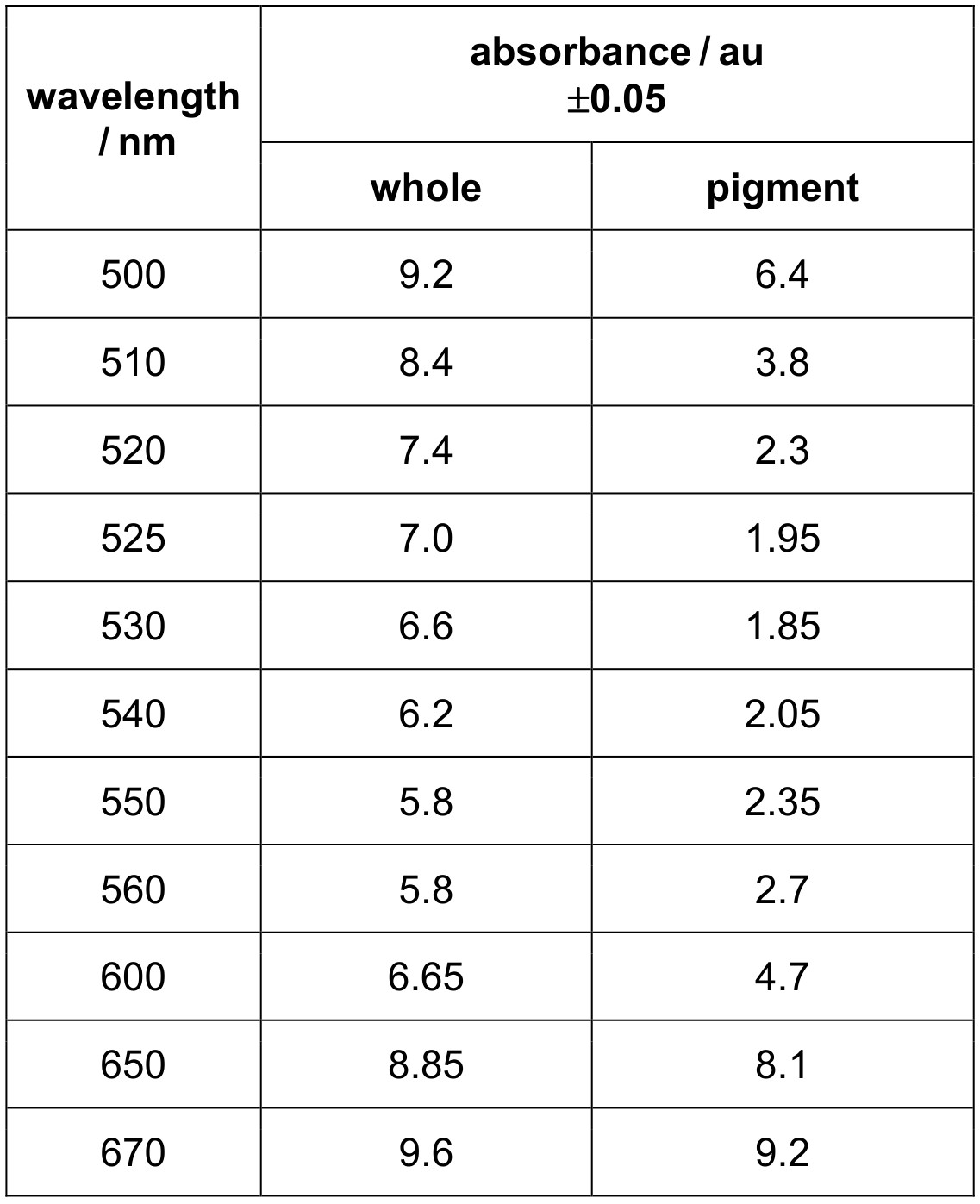 Figure for Answer to Question CAIE A-Level Biology A2 13.1.5 Absorption and Action Spectra Questions question 1 — CAIE A-Level Biology A2