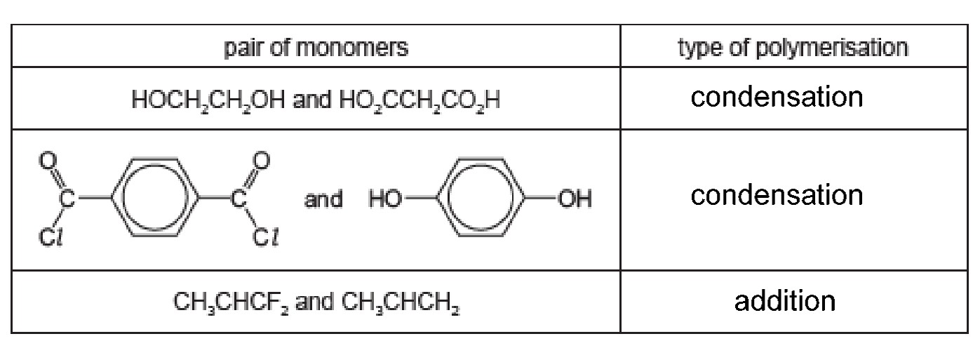 Figure for Answer to Question (a) — CAIE A-Level Chemistry A2