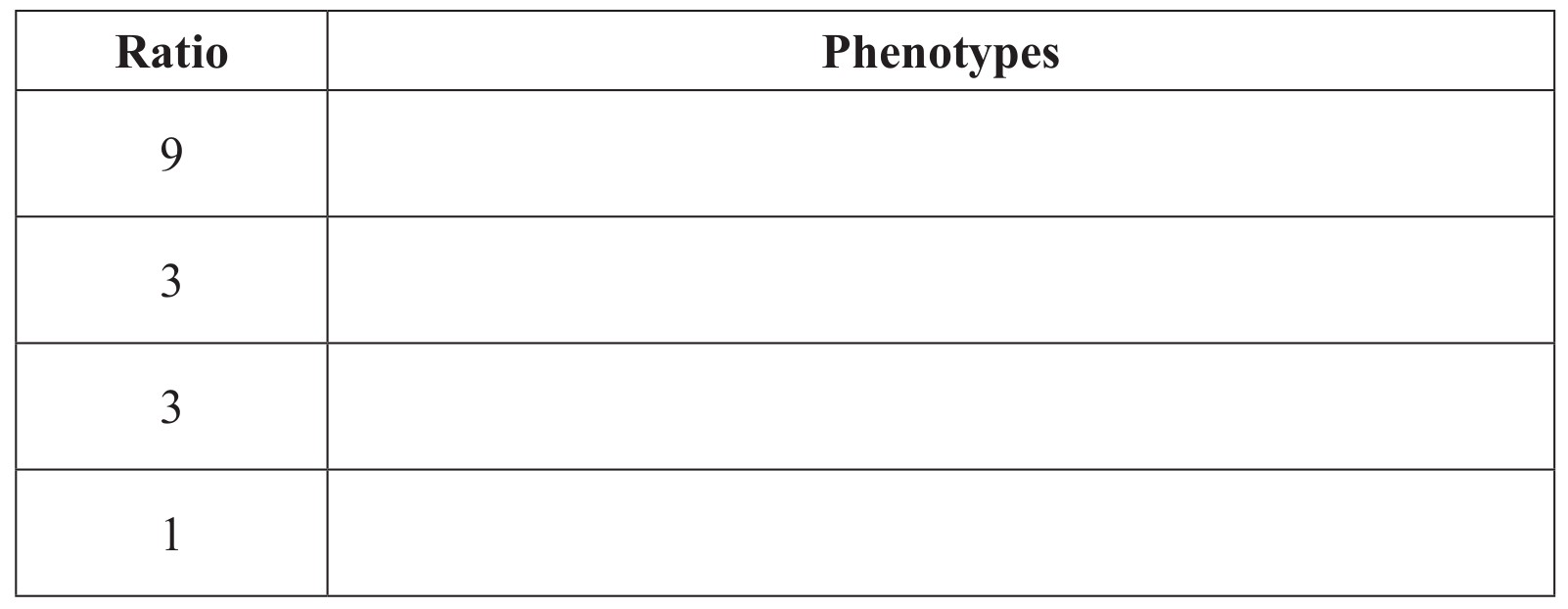 Table for Question IB Biology HL D3.2.4 Phenotype Questions question 1 — IB Biology HL