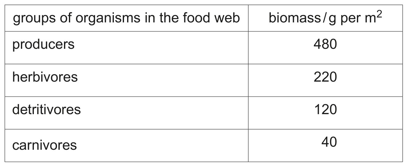 Table 2.1