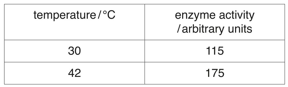 Table 5.1