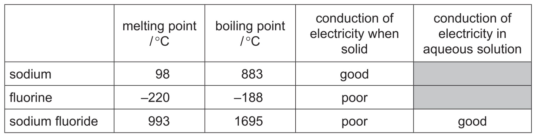 Table 3.1