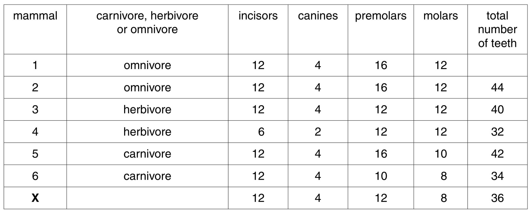 Table 5.1