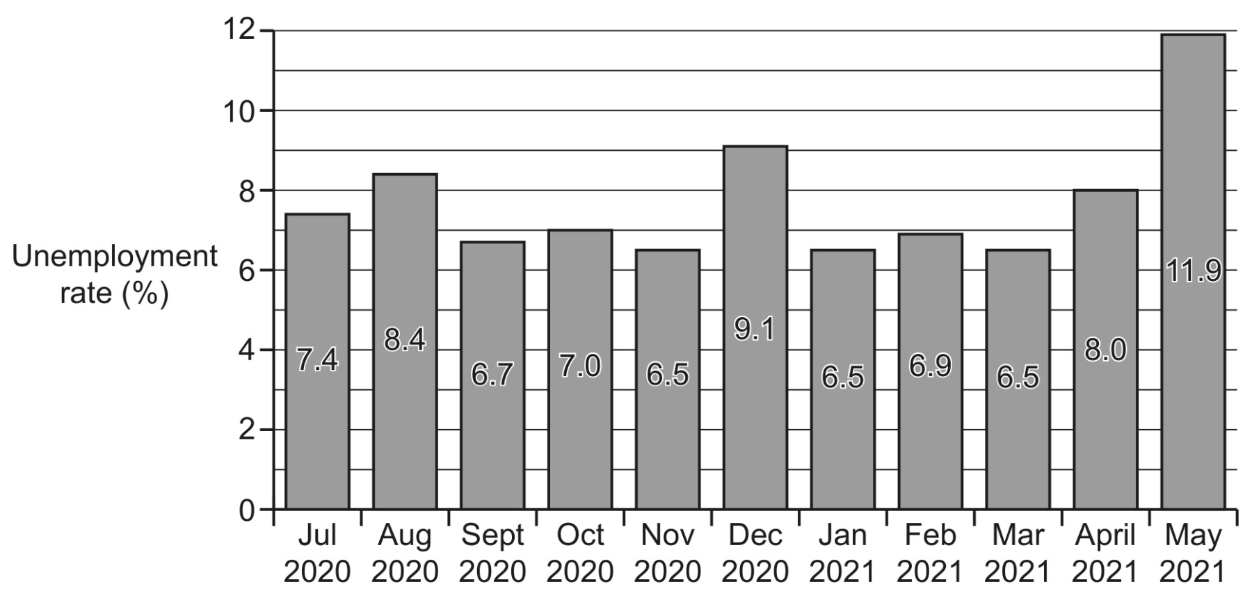 Fig. 1.1: India's unemployment rate, July 2020 to May 2021