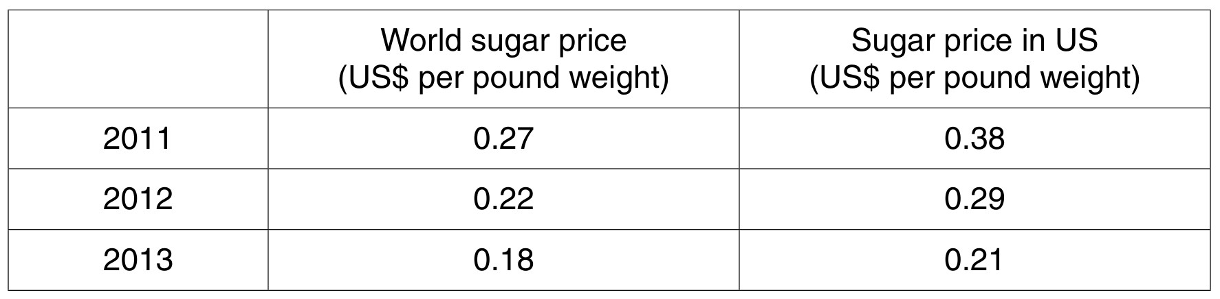 Table 1: Price of raw sugar 2011-2013