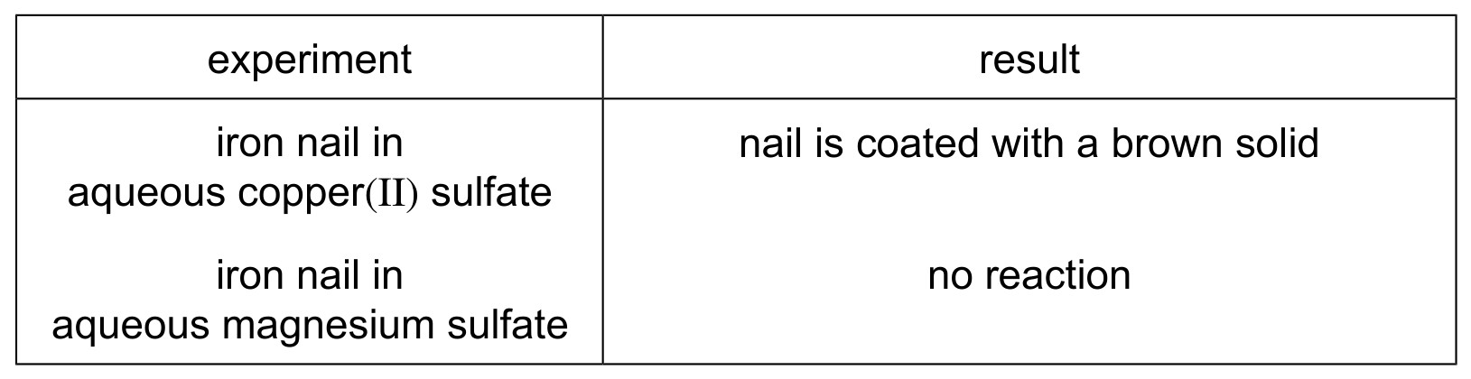 Table for Question CAIE IGCSE Chemistry 9.4.4 Relative Reactivities of Metals in Questions question 1 — CAIE IGCSE Chemistry
