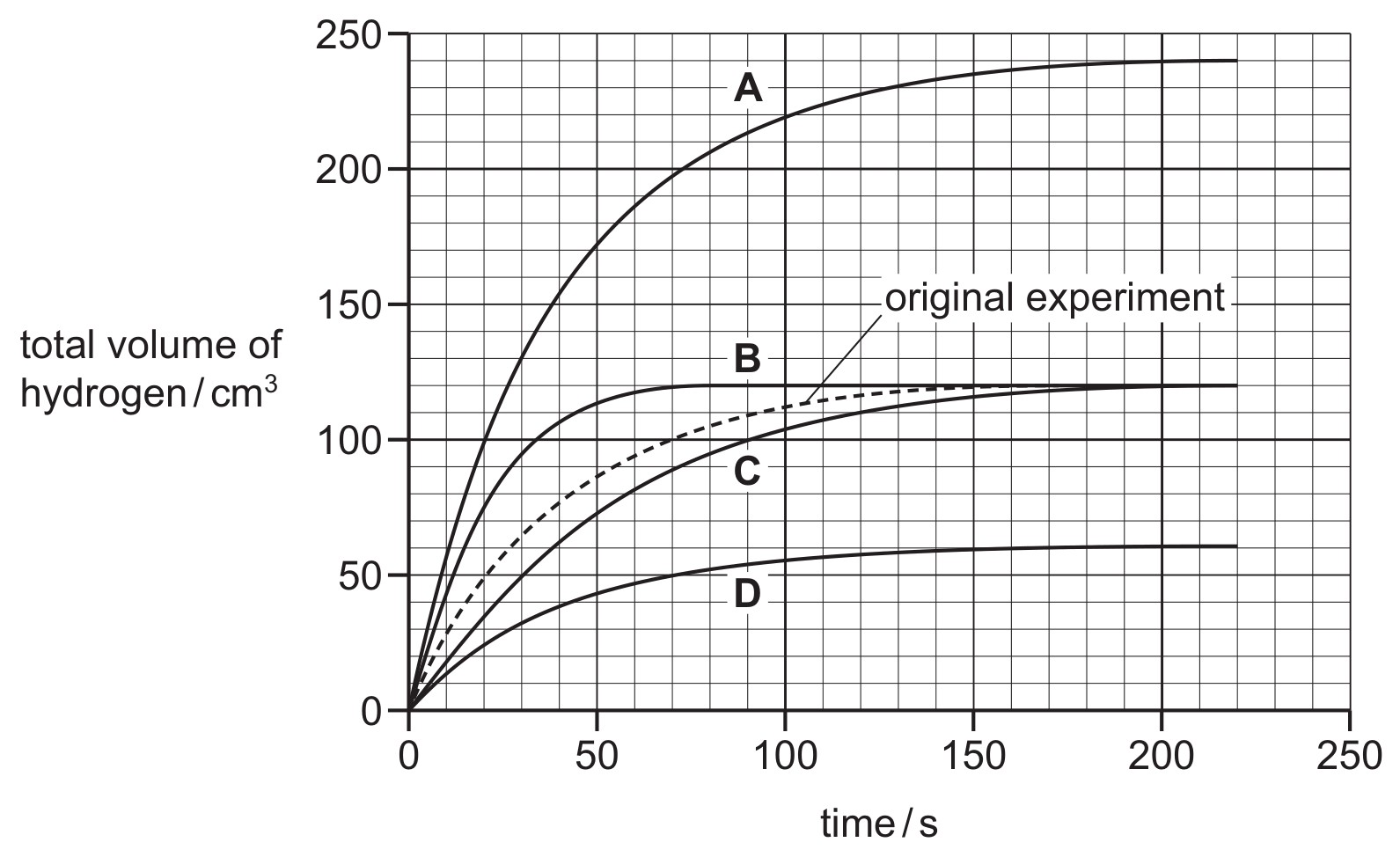 Figure for Question CAIE IGCSE Chemistry 6.2.4 Interpret Data Questions question 1 — CAIE IGCSE Chemistry