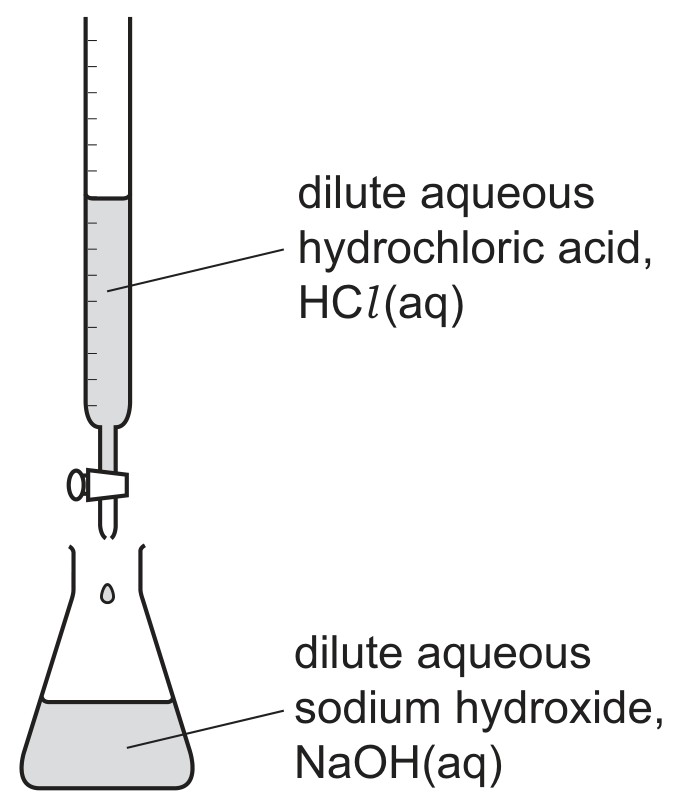 Figure for Question CAIE IGCSE Chemistry 3.3.6 Experimental Data From a Titration to Questions question 1 — CAIE IGCSE Chemistry