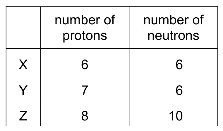 Table for Question CAIE IGCSE Chemistry 8.1.5 How the Position of an Element in the Questions question 1 — CAIE IGCSE Chemistry