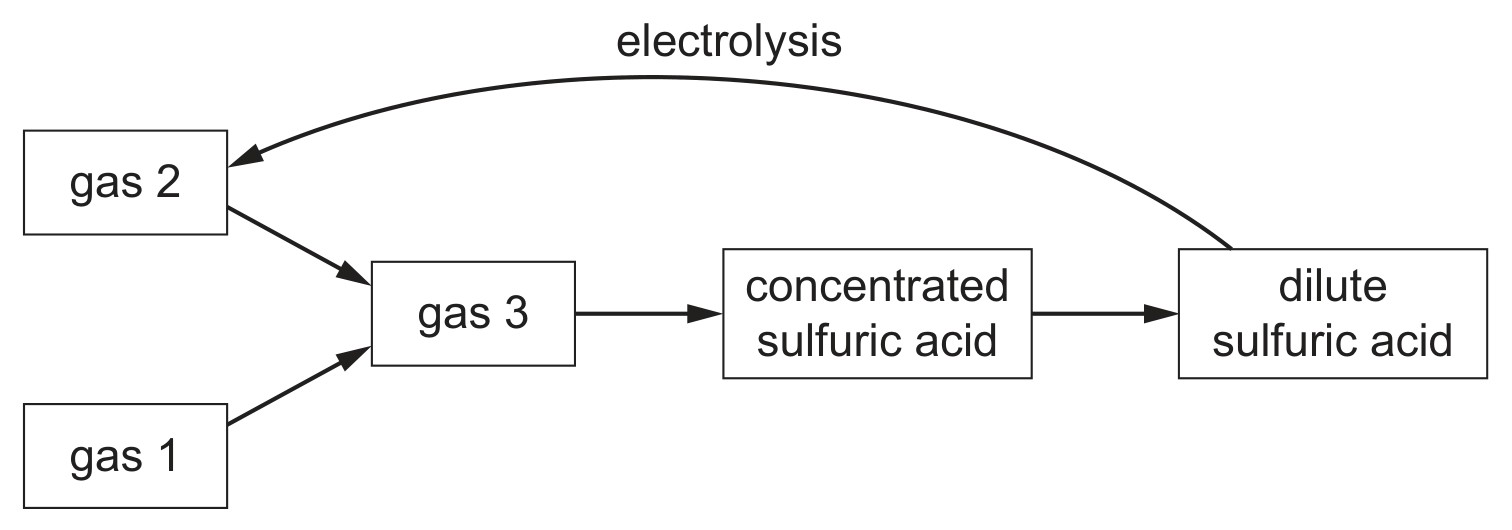 Figure for Question CAIE IGCSE Chemistry 6.3.8 Symbol Equation for the Conversion of Questions question 1 — CAIE IGCSE Chemistry