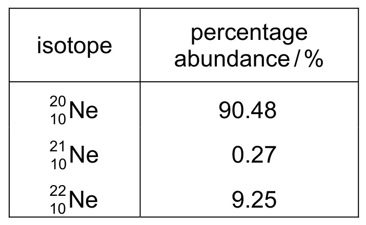 Table for Question CAIE IGCSE Chemistry 2.3.4 Relative Atomic Mass of an Element Questions question 1 — CAIE IGCSE Chemistry