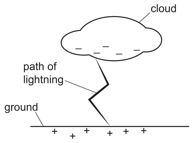 Fig. 7.2