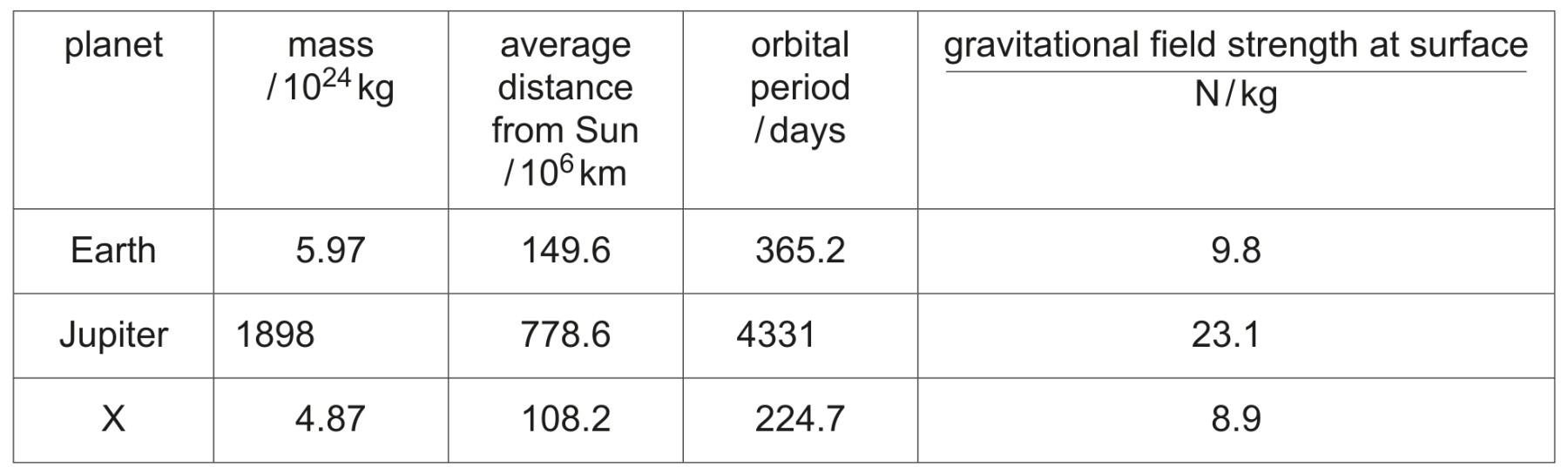 Table 9.1