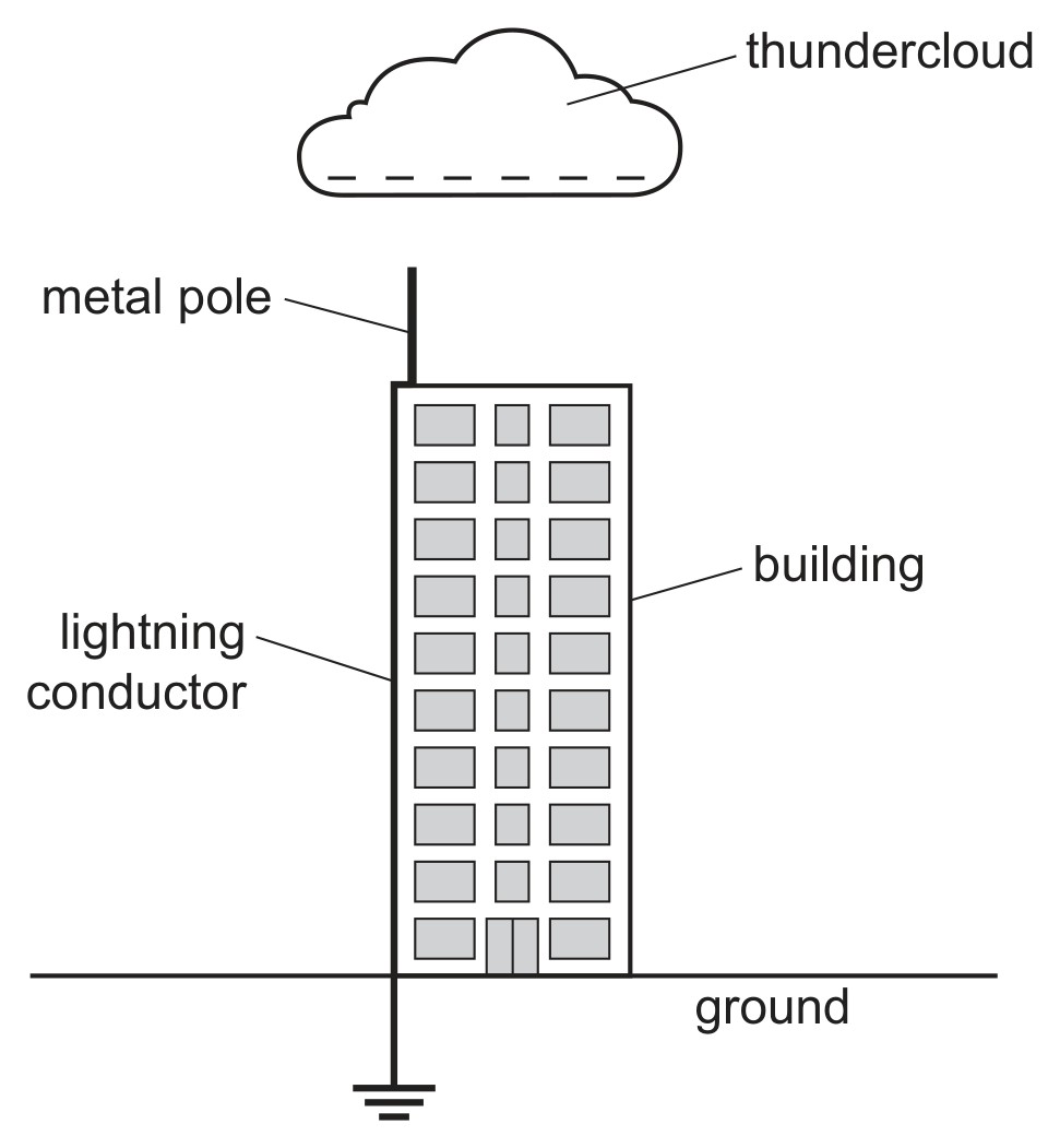 Fig. 7.1