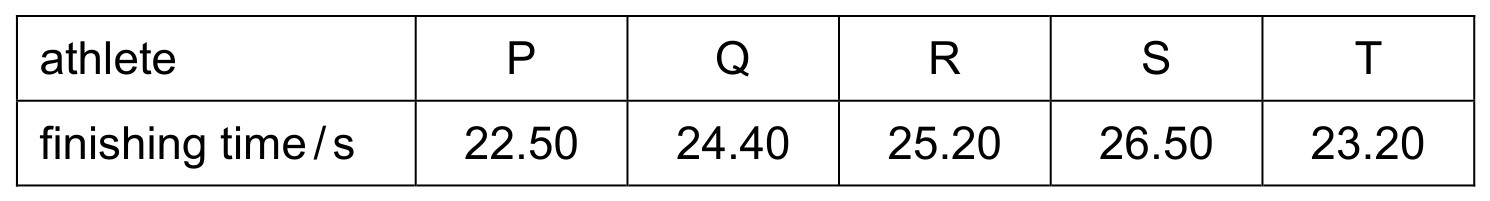 Table for Question 4 — CAIE IGCSE Physics