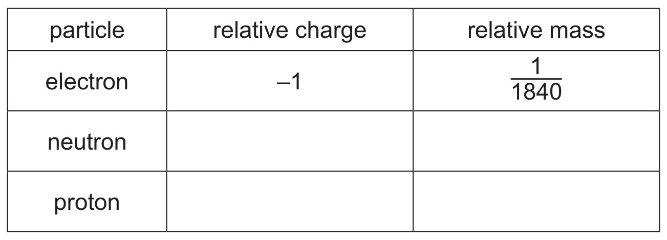 Table for Question 2 — CAIE IGCSE Chemistry