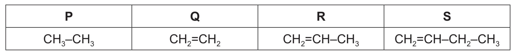 Table for Question 7 — CAIE IGCSE Chemistry