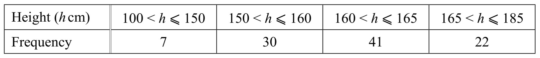Table for Question 2 — CAIE IGCSE Mathematics Extended