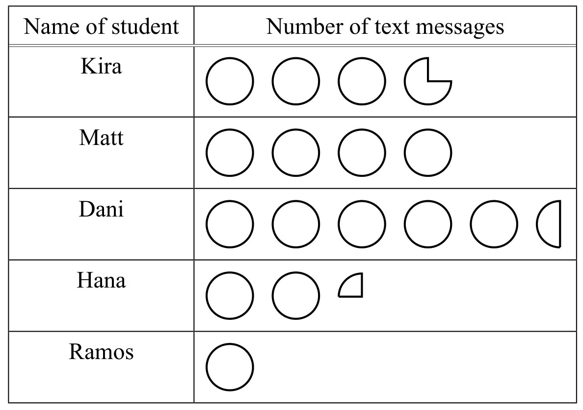 Table for Question 4 — CAIE IGCSE Mathematics Core