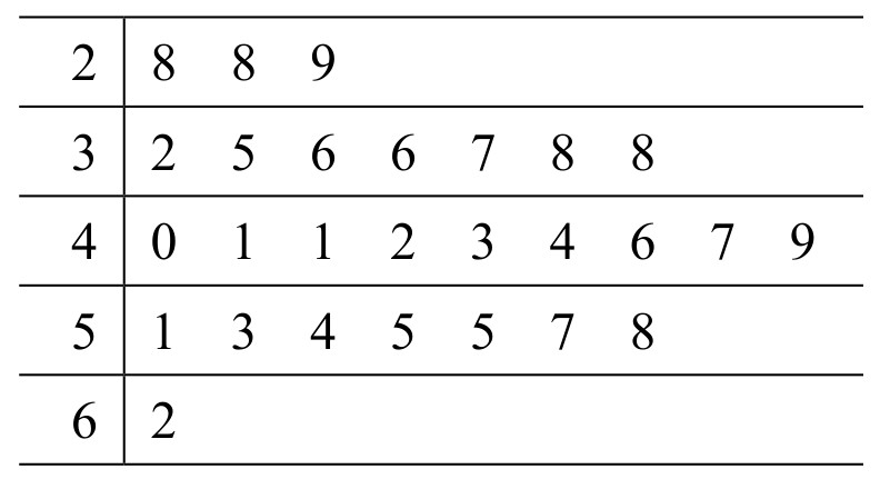 Table for Question 3 — CAIE IGCSE Mathematics Core