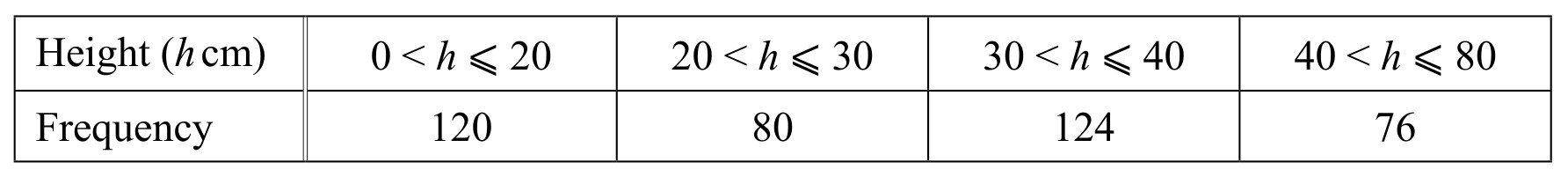 Table for Question 1 — CAIE IGCSE Mathematics Extended