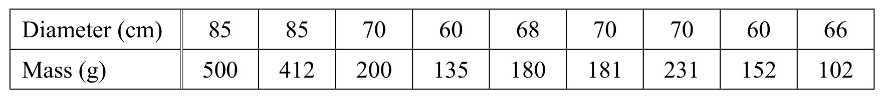 Table for Question (a) — CAIE IGCSE Mathematics Core
