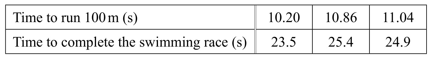 Table for Question 4 — CAIE IGCSE Mathematics Core