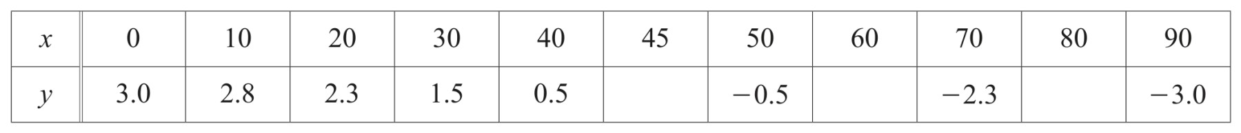 Table for Question (a) — CAIE IGCSE Mathematics Extended