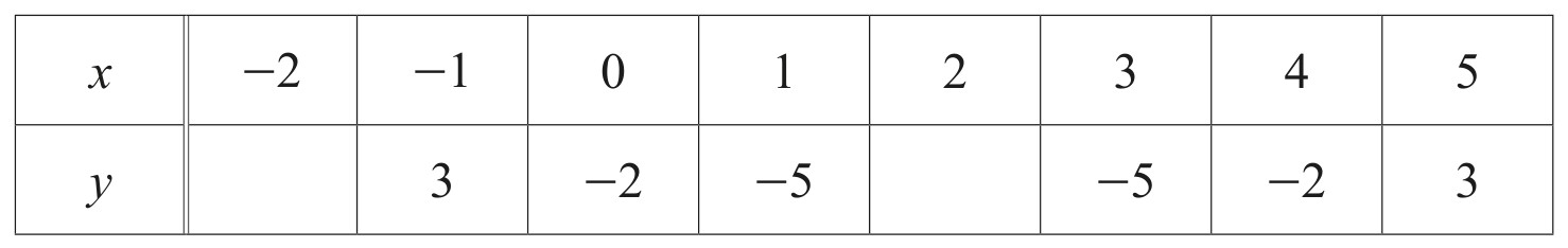 Table for Question (a) — CAIE IGCSE Mathematics Core