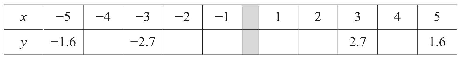Table for Question (b) — CAIE IGCSE Mathematics Core