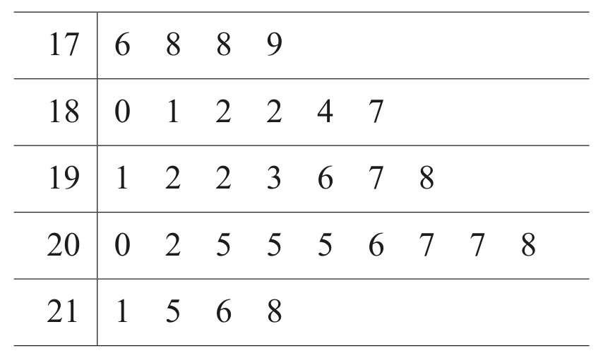 Table for Question 2 — CAIE IGCSE Mathematics Core