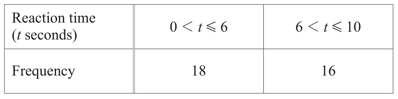 Table for Question 2 — CAIE IGCSE Mathematics Extended