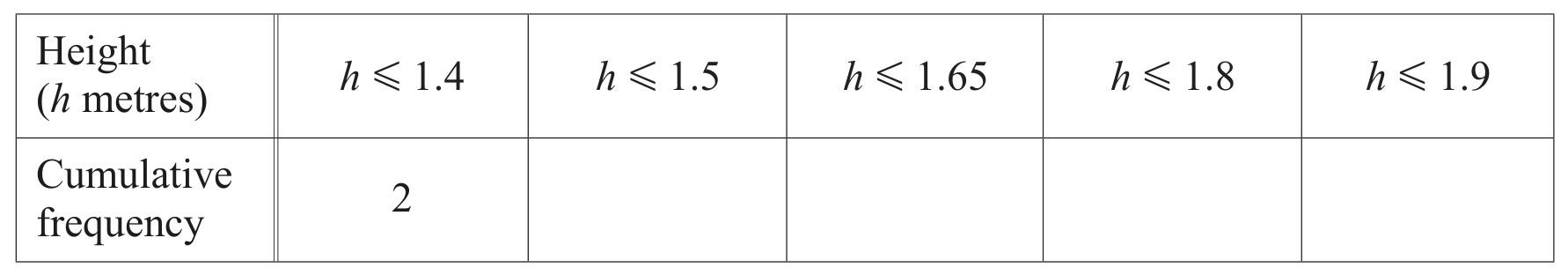Table for Question (b) — CAIE IGCSE Mathematics Extended